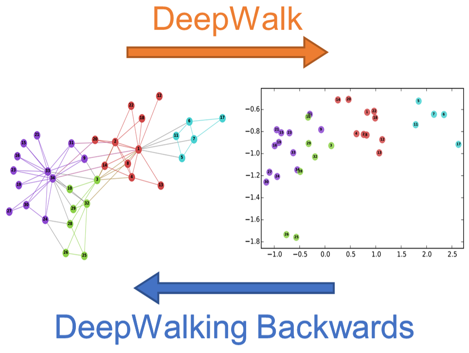 Paper: DeepWalking Backwards: From Node Embeddings Back to Graphs