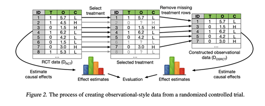 Paper: How and Why to Use Experimental Data to Evaluate Methods for Observational Causal Inference