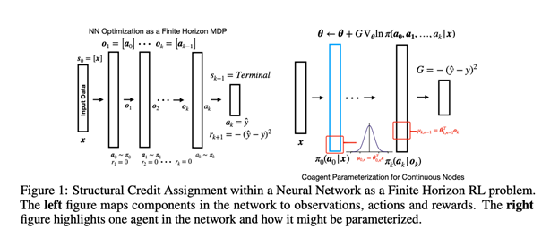 Paper:  Structural Credit Assignment in Neural Networks using Reinforcement Learning