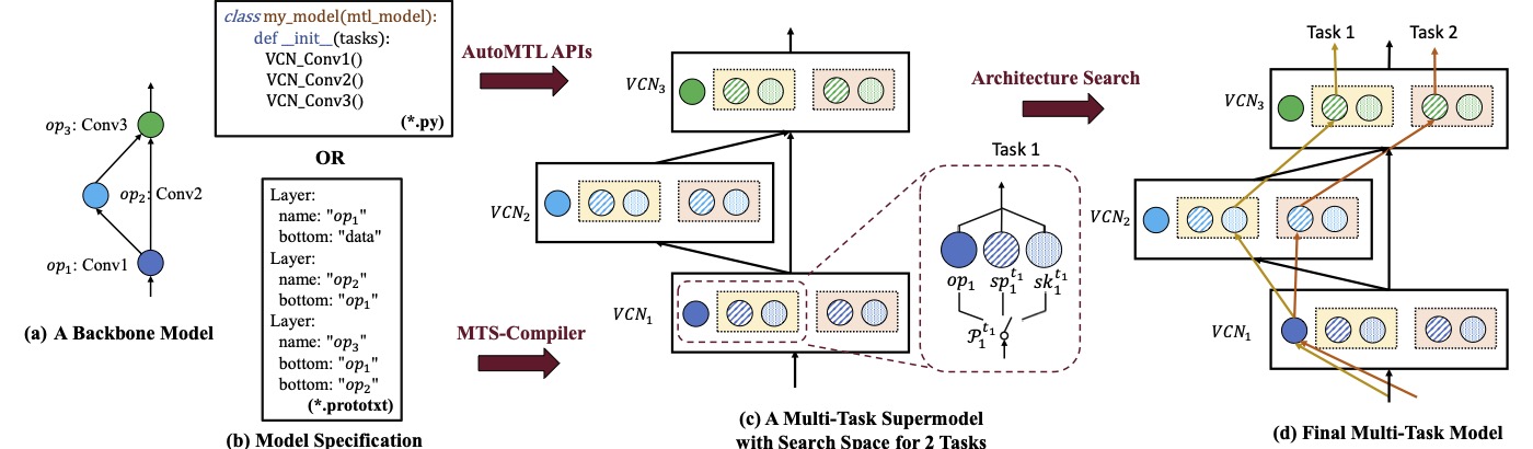 FAU MoD Lecture: Learning-Based Optimization and PDE Control in  User-Assignable Finite Time