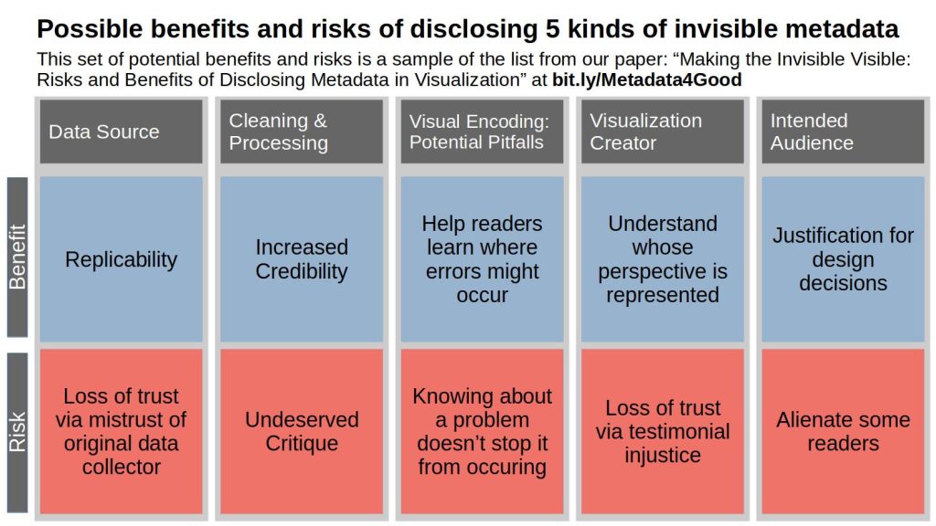 A grid of 10 pros & cons titled: Possible benefits and risks of disclosing 5 kinds of invisible metadata. This set of potential benefits and risks is a sample of the list from out paper: "Making the Invisible Visible: Risks and Benefits of Disclosing Metadata in Visualization" at bit.ly/Metadata4Good . The information in the grid says: 
Data source - Benefit: replicability, risk: Loss of trust via mistrust of original data collector. 
Cleaning and Processing - Benefit: Increased credibility, risk: Undeserved critique; 
Visual encoding: Potential pitfalls - Benefit: Help reader learn where errors might occur, risk: Knowing about a problem doesn't stop it from occurring
Visualization creator - Benefit: Understand whose perspective is represented, risk: Loss of trust via testimonial injustice
Intended audience - Benefit: Justification for design decisions, risk: Alienate some readers